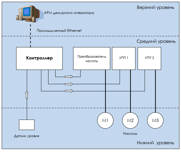 Функциональная схема системы управления 