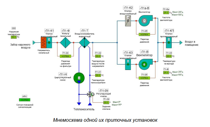 Мнемосхема одной их приточных установок